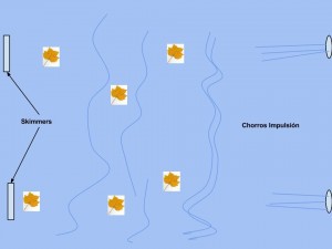 Ilustración empuje de los chorros hacia el skimmer